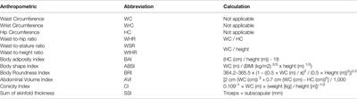 A Mini-Review of Pediatric Anthropometrics as Predictors of Future Insulin Resistance